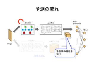 予測の流れ	
image	
	
fully-
connected	
Q(s,a)	
PredNet	 AlexNet	
depth	
メモリユニット	AlexNet	
記憶の流れ	
予測画の特徴を
抽出	
 