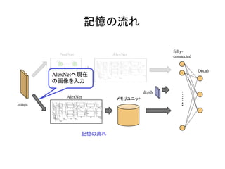 記憶の流れ	
image	
	
fully-
connected	
Q(s,a)	
PredNet	 AlexNet	
depth	
メモリユニット	AlexNet	
記憶の流れ	
AlexNetへ現在
の画像を入力	
 