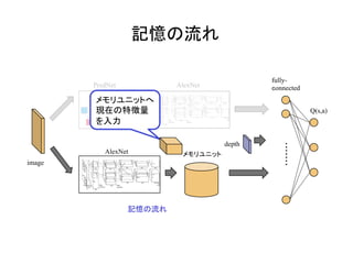 記憶の流れ	
image	
	
fully-
connected	
Q(s,a)	
PredNet	 AlexNet	
depth	
メモリユニット	AlexNet	
記憶の流れ	
メモリユニットへ
現在の特徴量
を入力	
 