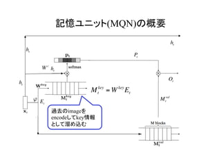 記憶ユニット(MQN)の概要	
ht
W c
過去のimageを
encodeしてkey情報
として溜め込む	
Et
Ot
ht
ht
Pt
ht
Mt
val
Mt
key
= W key
Et
 
