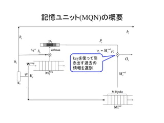記憶ユニット(MQN)の概要	
ht
W c
keyを使って引
き出す過去の
情報を選別	
Et
Ot
ht
ht
Pt
ht
Mt
val
ot = Mt
val
pt
 