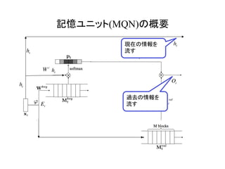 記憶ユニット(MQN)の概要	
ht
W c
Et
Ot
ht
ht
Pt
ht
Mt
val過去の情報を
流す	
現在の情報を
流す	
 
