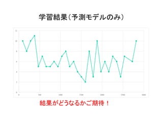 学習結果（予測モデルのみ）	
0
2
4
6
8
10
12
0 500 1000 1500 2000 2500 3000
結果がどうなるかご期待！
 