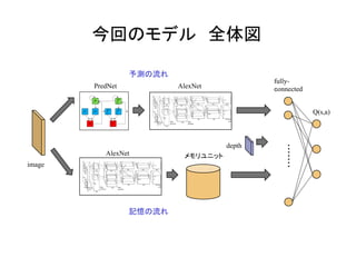 今回のモデル　全体図	
image	
	
fully-
connected	
Q(s,a)	
PredNet	 AlexNet	
depth	
メモリユニット	AlexNet	
予測の流れ	
記憶の流れ	
 