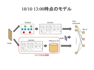 10/10 13:00時点のモデル	
image	
	
fully-
connected	
Q(s,a)	
PredNet	 AlexNet	
depth	
メモリユニット	AlexNet	
CPUでのみ稼働	
 