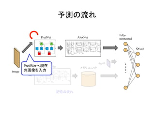 予測の流れ	
image	
	
fully-
connected	
Q(s,a)	
PredNet	 AlexNet	
depth	
メモリユニット	AlexNet	
記憶の流れ	
PredNetへ現在
の画像を入力	
 