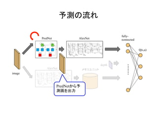 予測の流れ	
image	
	
fully-
connected	
Q(s,a)	
PredNet	 AlexNet	
depth	
メモリユニット	AlexNet	
記憶の流れ	
PredNetから予
測画を出力	
 