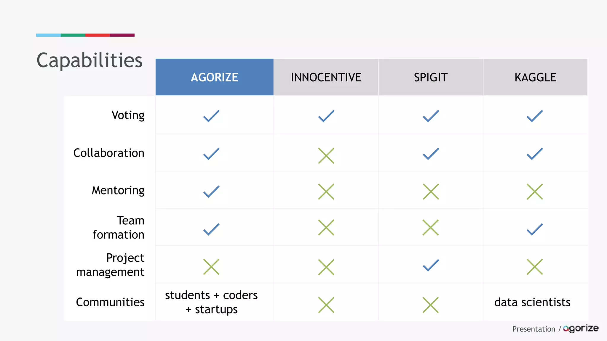 Presentation /
AGORIZE INNOCENTIVE SPIGIT KAGGLE
Voting
Collaboration
Mentoring
Team
formation
Project
management
Communities
students + coders
+ startups
data scientists
Capabilities
 