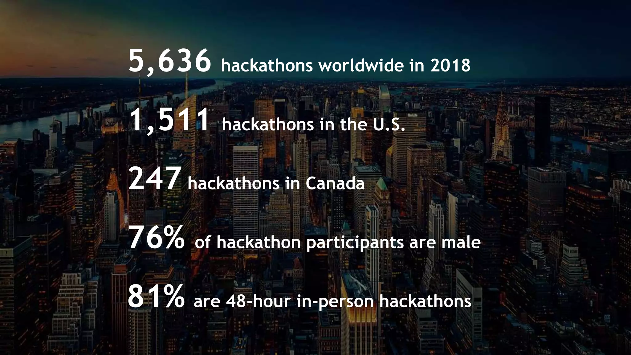5,636 hackathons worldwide in 2018
1,511 hackathons in the U.S.
247 hackathons in Canada
76% of hackathon participants are male
81% are 48-hour in-person hackathons
 