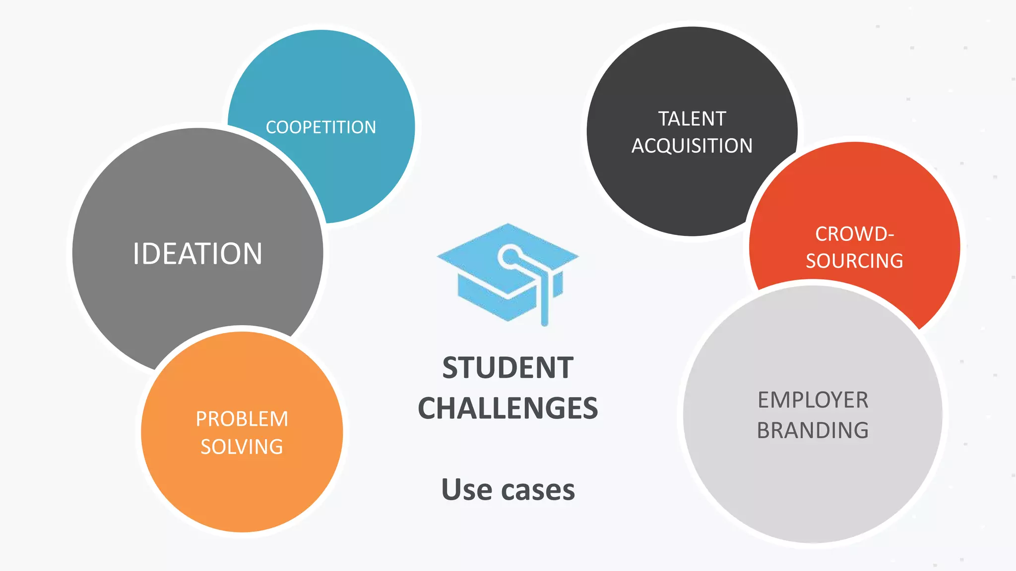 TALENT
ACQUISITION
CROWD-
SOURCING
EMPLOYER
BRANDING
COOPETITION
IDEATION
PROBLEM
SOLVING
STUDENT
CHALLENGES
Use cases
 
