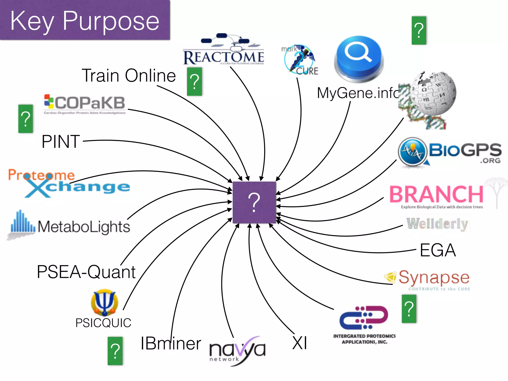 Key Purpose
PSEA-Quant
MyGene.info
XI
PSICQUIC
PINT
IBminer
EGA
Train Online
?
?
?
?
?
?
 