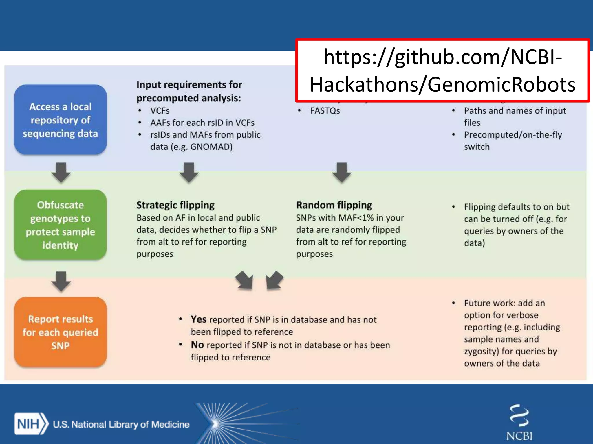 https://github.com/NCBI-
Hackathons/GenomicRobots
 