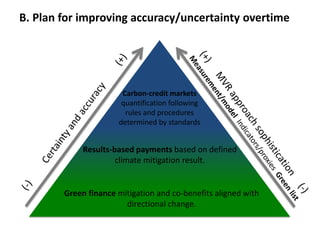 Green finance mitigation and co-benefits aligned with
directional change.
Results-based payments based on defined
climate mitigation result.
Carbon-credit markets
quantification following
rules and procedures
determined by standards
B. Plan for improving accuracy/uncertainty overtime
 