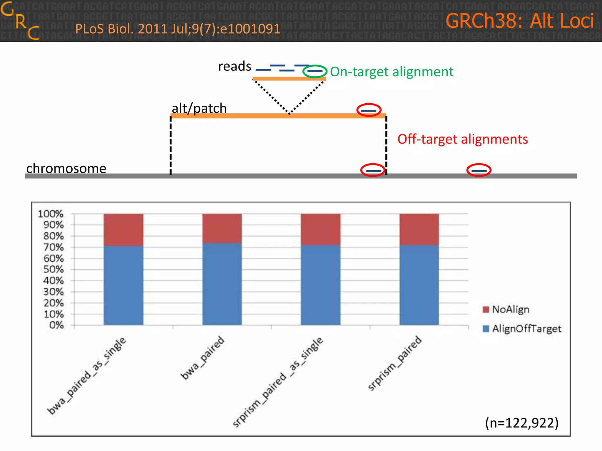 chromosome
alt/patch
reads On-target alignment
Off-target alignments
(n=122,922)
GRCh38: Alt LociPLoS Biol. 2011 Jul;9(7):e1001091
 