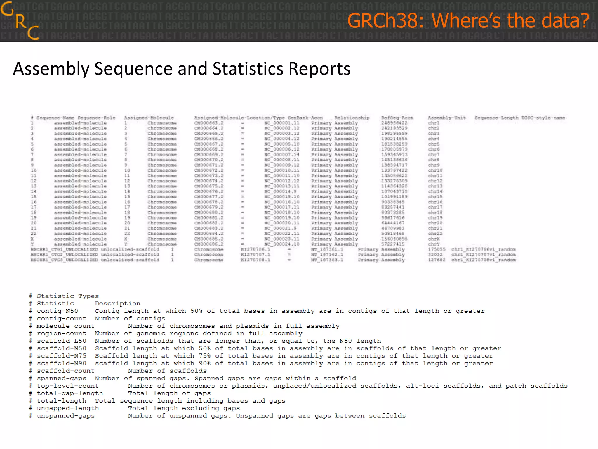 Assembly Sequence and Statistics Reports
GRCh38: Where’s the data?
 