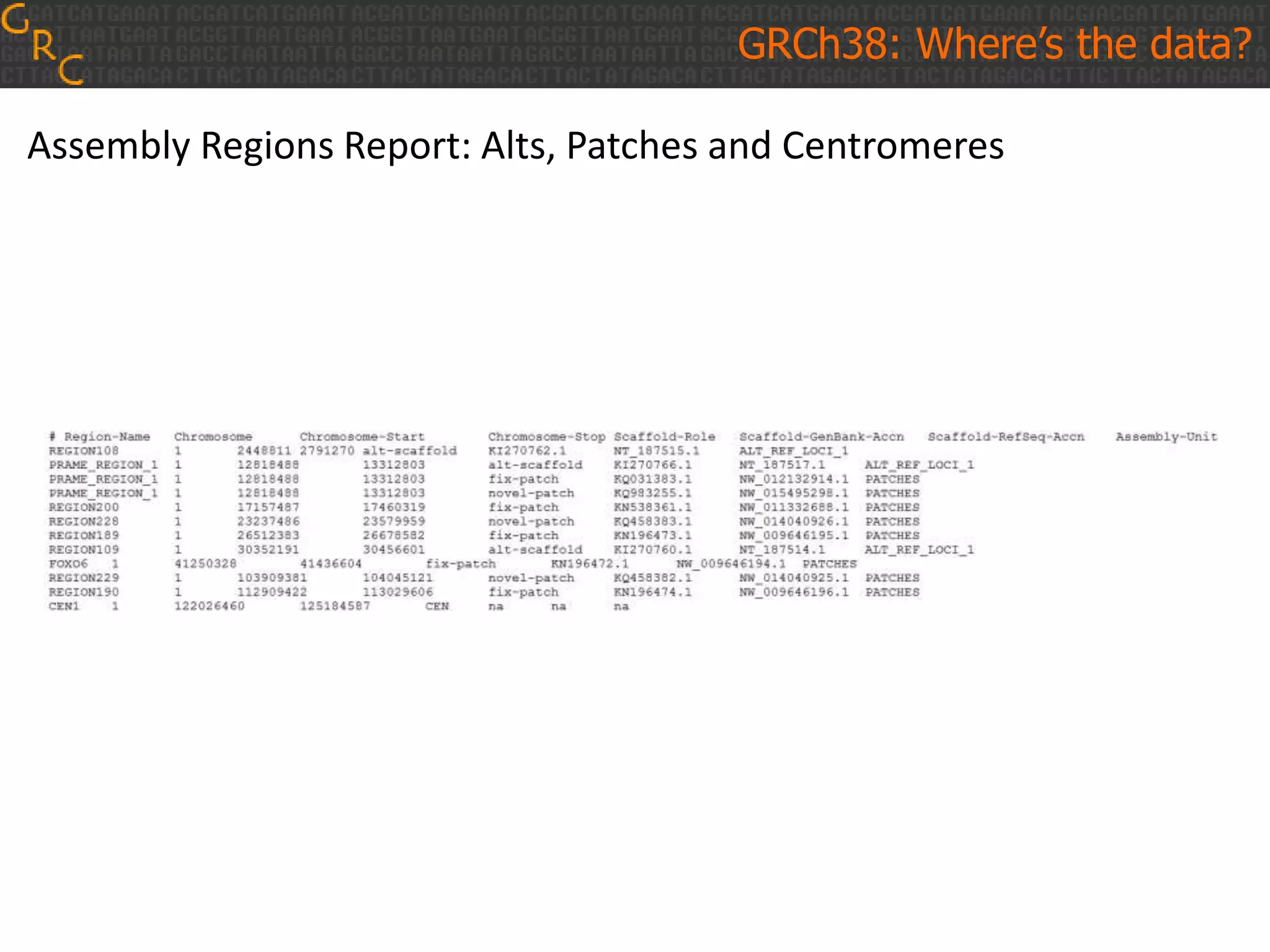 GRCh38: Where’s the data?
Assembly Regions Report: Alts, Patches and Centromeres
 