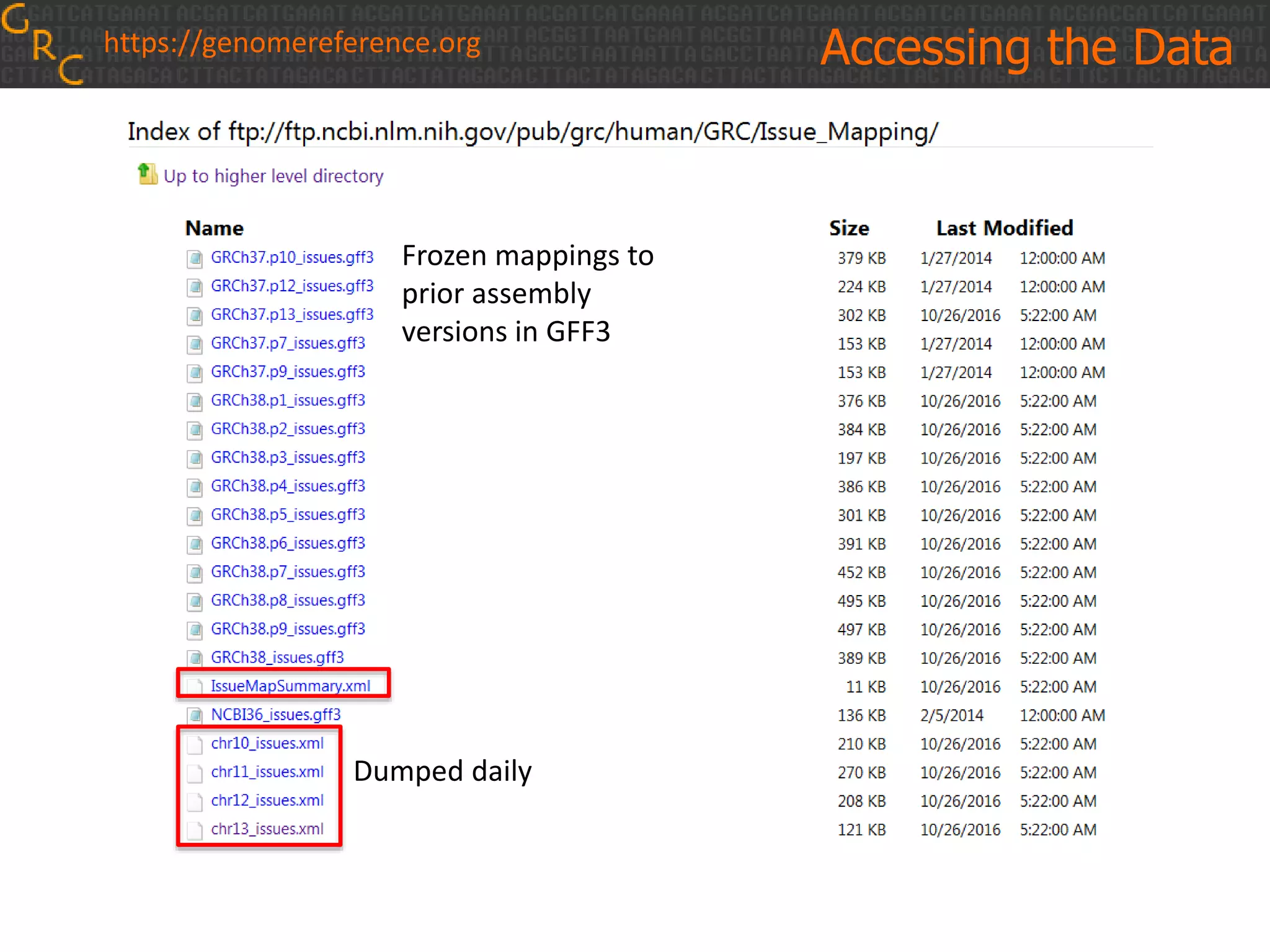 Dumped daily
Frozen mappings to
prior assembly
versions in GFF3
Accessing the Datahttps://genomereference.org
 