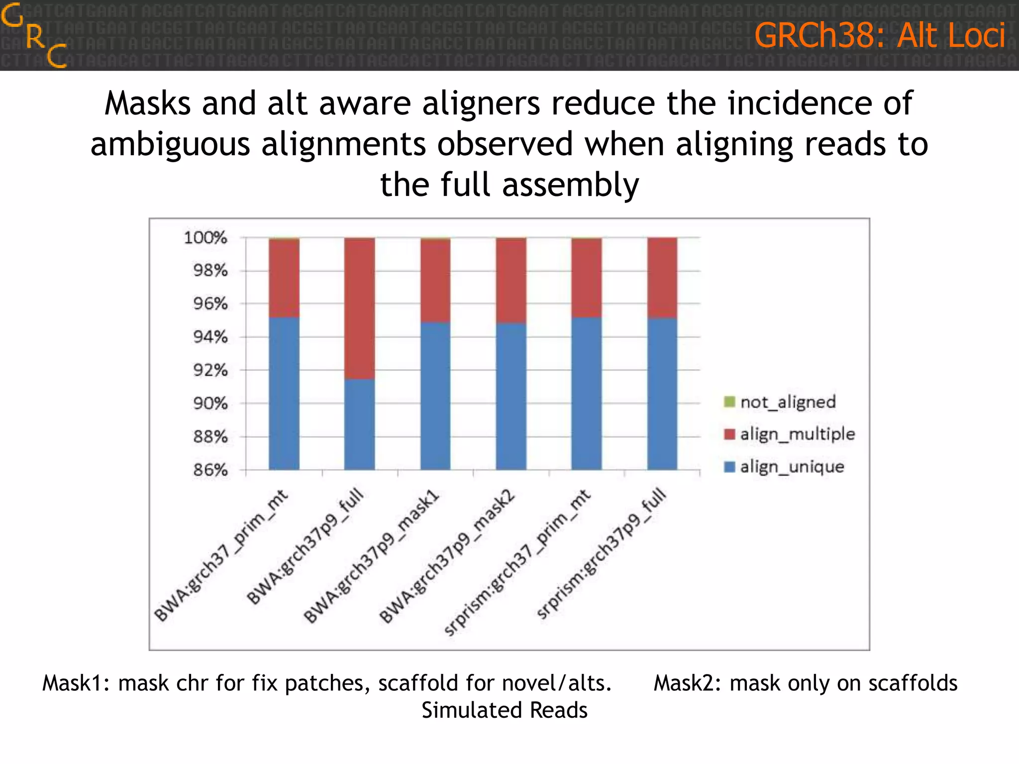 Masks and alt aware aligners reduce the incidence of
ambiguous alignments observed when aligning reads to
the full assembly
Mask1: mask chr for fix patches, scaffold for novel/alts. Mask2: mask only on scaffolds
Simulated Reads
GRCh38: Alt Loci
 