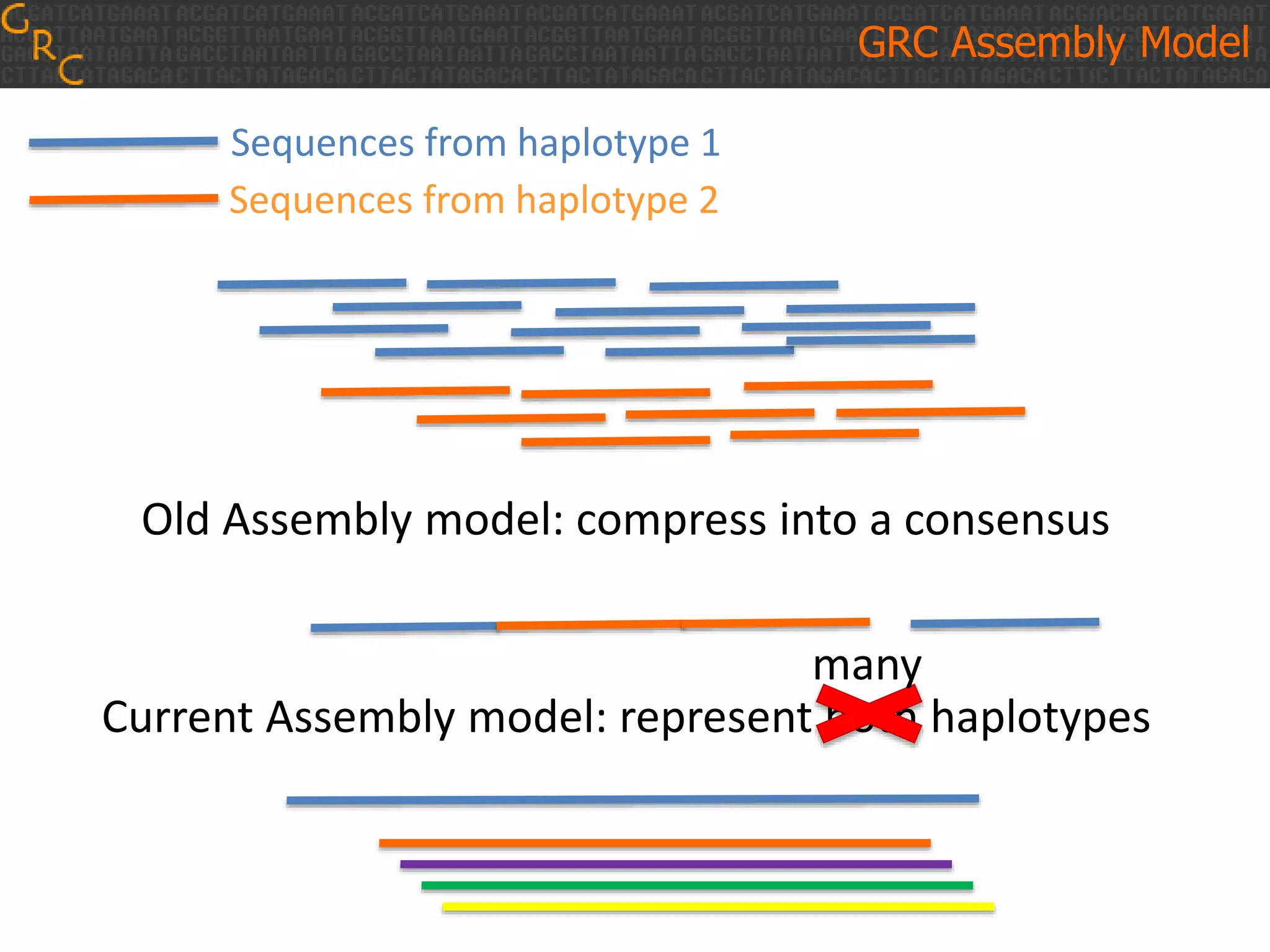 GRC Assembly Model
Sequences from haplotype 1
Sequences from haplotype 2
Old Assembly model: compress into a consensus
Current Assembly model: represent both haplotypes
many
 
