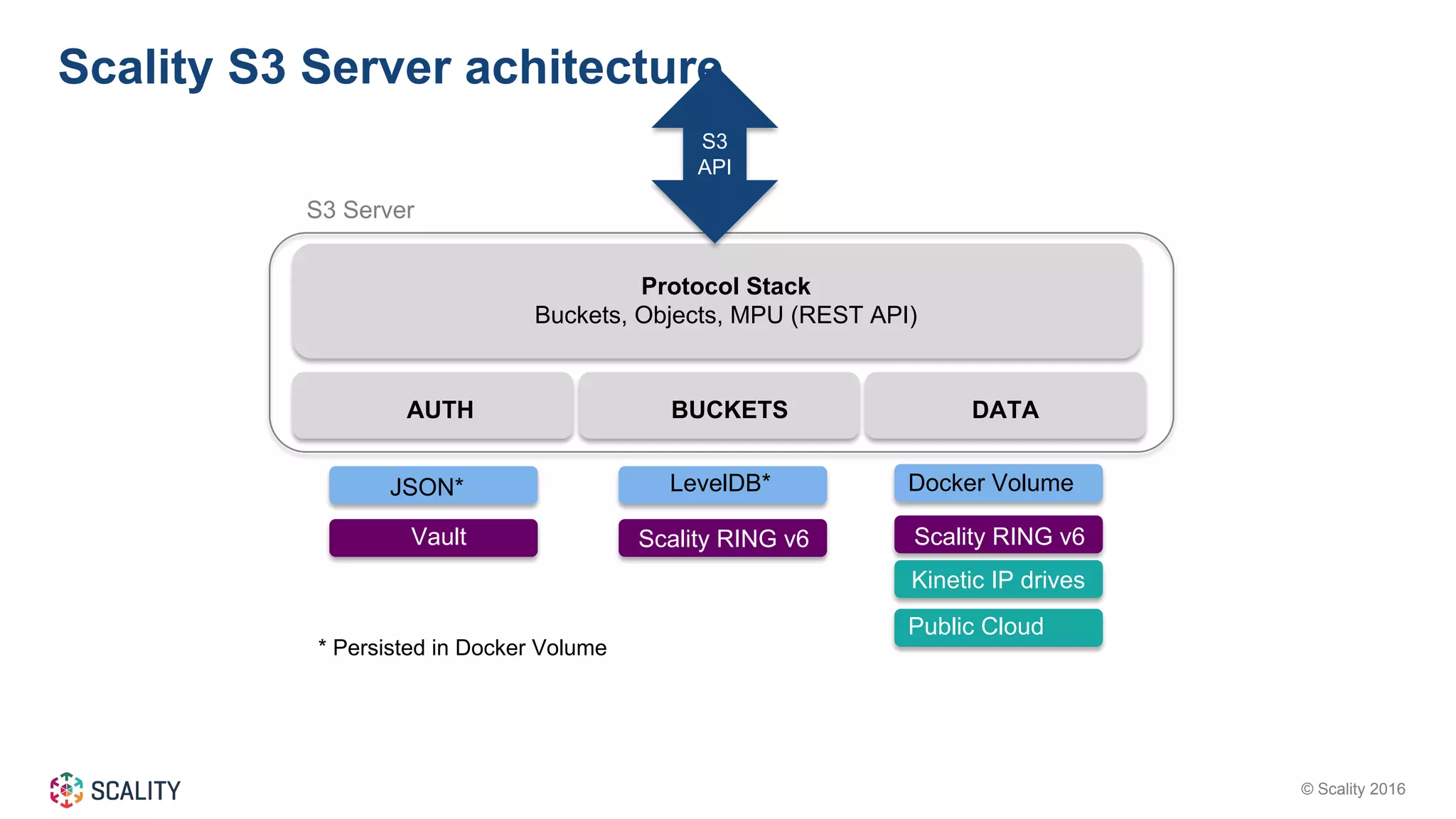 © Scality 2016
Scality S3 Server achitecture
Protocol Stack
Buckets, Objects, MPU (REST API)
AUTH BUCKETS DATA
LevelDB*
Scality RING v6
Kinetic IP drives
Docker Volume
* Persisted in Docker Volume
Scality RING v6Vault
JSON*
S3
API
S3 Server
Public Cloud
 