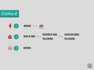 REGISTRO
RESPOSTA
AÇÃO
ENVIO DE SINAL
RECEPÇÃO DE SINAL
PELACENTRAL
ACESSOAOS DADOS
PELACENTRAL
1
2
3
Como é
 