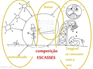 Tangível
se consume
com o
uso
centralizado
Ana Roxo, 2015
competição
ESCASSES
linear
 