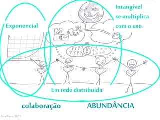 Exponencial
colaboração ABUNDÂNCIA
Intangível
se multiplica
com o uso
Em rededistribuída
.
Ana Roxo, 2015
 