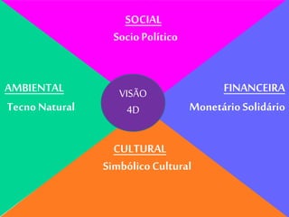 FINANCIERO
SOCIAL
AMBIENTAL
CULTURAL
Tangible
Intangible
CULTURAL
SimbólicoCultural
AMBIENTAL
TecnoNatural
FINANCEIRA
MonetárioSolidário
SOCIAL
SocioPolítico
VISÃO
4D
 