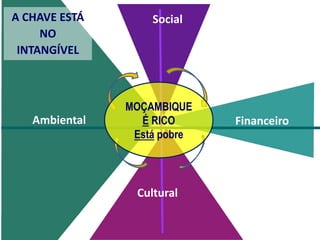 FinanceiroAmbiental
A CHAVE ESTÁ
NO
INTANGÍVEL
MOÇAMBIQUE
É RICO
Está pobre
Social
Cultural
 
