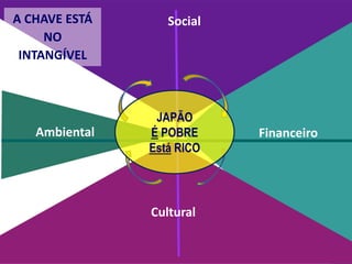 FinanceiroAmbiental
A CHAVE ESTÁ
NO
INTANGÍVEL
JAPÃO
É POBRE
Está RICO
Social
Cultural
 