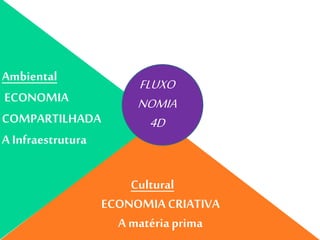 Cultural
ECONOMIA CRIATIVA
A matériaprima
Ambiental
ECONOMIA
COMPARTILHADA
A Infraestrutura
FLUXO
NOMIA
4D
 