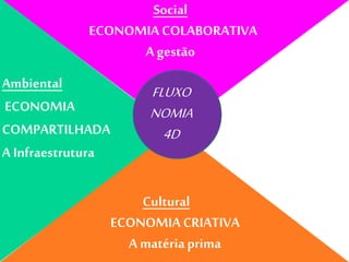 Social
ECONOMIA COLABORATIVA
A gestão
Cultural
ECONOMIA CRIATIVA
A matériaprima
Ambiental
ECONOMIA
COMPARTILHADA
A Infraestrutura
FLUXO
NOMIA
4D
 