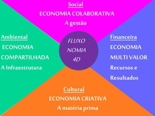 Social
ECONOMIA COLABORATIVA
A gestão
Cultural
ECONOMIA CRIATIVA
A matériaprima
Ambiental
ECONOMIA
COMPARTILHADA
A Infraestrutura
Financeira
ECONOMIA
MULTI VALOR
Recursose
Resultados
FLUXO
NOMIA
4D
 