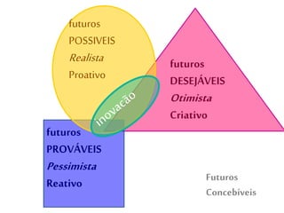 futuros
PROVÁVEIS
Pessimista
Reativo
futuros
DESEJÁVEIS
Otimista
Criativo
FUTUROS
CONCEBÍVEIS
futuros
POSSIVEIS
Realista
Proativo
Futuros
Concebíveis
 