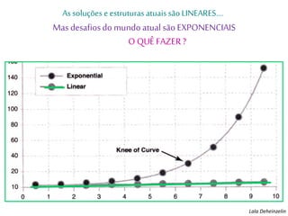 Lala Deheinzelin
Assoluções e estruturas atuaissãoLINEARES….
Masdesafiosdo mundoatualsãoEXPONENCIAIS
O QUÊ FAZER?
 