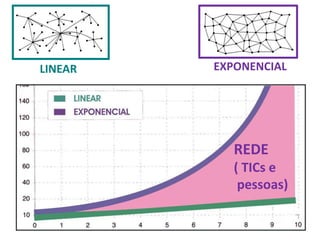 REDE
( TICs e
pessoas)
LINEAR EXPONENCIAL
 