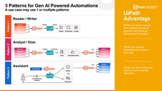 4
3 Patterns for Gen AI Powered Automations
A use case may use 1 or multiple patterns
Pattern
1
Reader / Writer
Pattern
2
Pattern
3
Analyst / Doer
Assistant
UiPath can execute
processes as a result of
LLM calls
UiPath can gather context
from multiple sources to
generate and distribute
personalized messages
UiPath can add context and
action to conversational
assistants
UiPath
Advantage
Source 1
Source 2
Source 3
Source 4
LLM
Ingest Analyze
Data Next Best Action
System 1
System 2
System 3
System 4
Do
LLM
System 1
System 2
System 3
System 4
Do
Conversational
Interface
Human
Knowledge
Response
Action
OR
Source 1
Source 2
Source 3
Source 4
LLM
Read Write
Emails Summaries Content
 