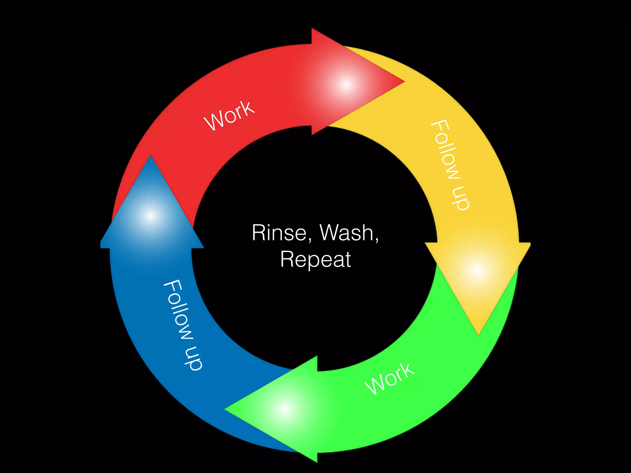 Followup
Work
Followup
Work
Rinse, Wash,
Repeat
 