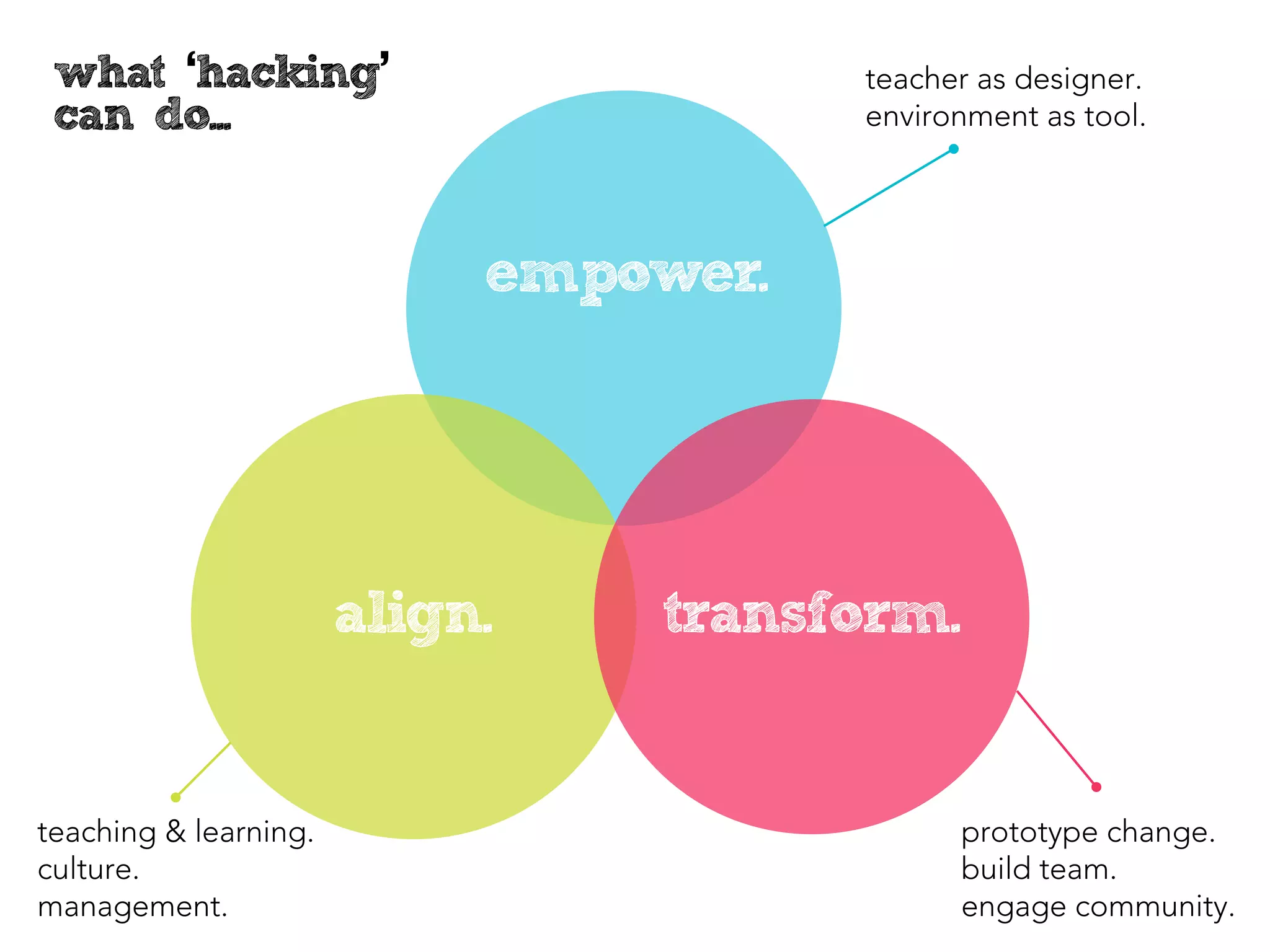 what ‘hacking’                       teacher as designer
 can do...                            environment as tool




                           empower.




                      align.   transform.


teaching & learning                         prototype change
culture                                     build a team
management                                  engage community
 