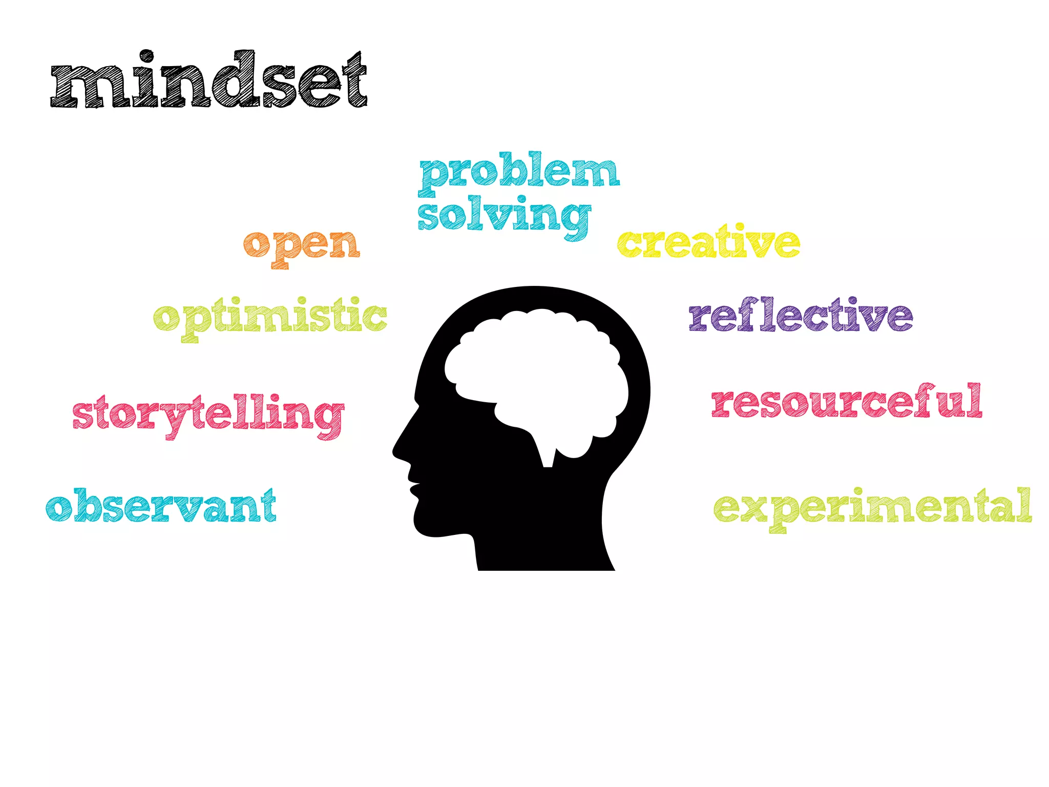 mindset
               problem
               solving
        open           creative
    optimistic            reflective
 storytelling              resourceful

observant                  experimental
 