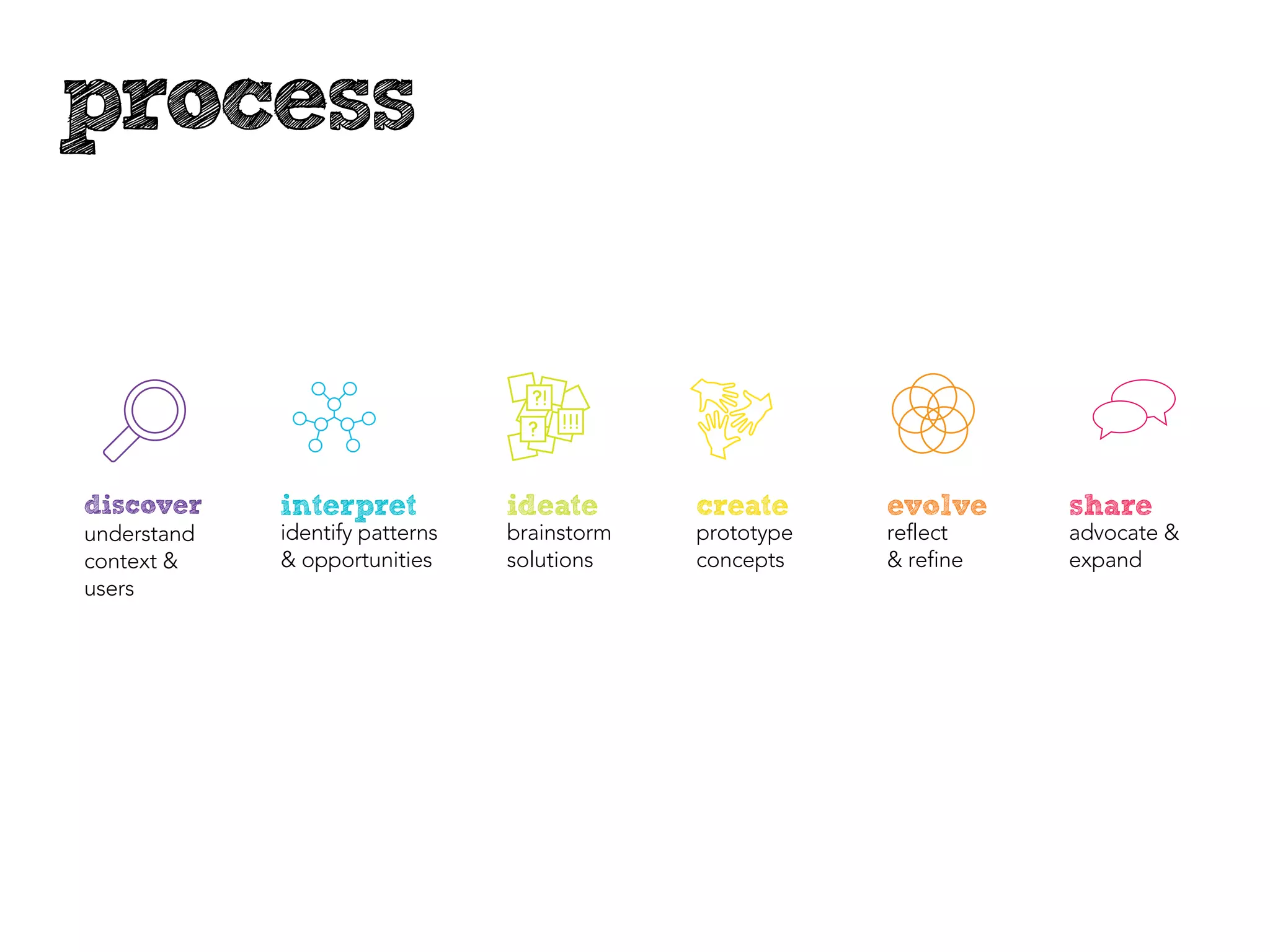 process


discover     interpret           ideate       create      evolve     share
understand   identify patterns   brainstorm   prototype   reflect    advocate &
context &    & opportunities     solutions    concepts    & refine   expand
users
 
