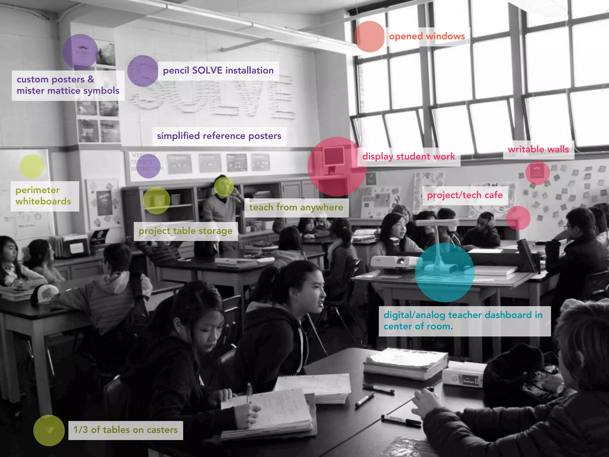 SOLVE installation from pencils
custom story posters &
Mr. Mattice branding



                                 simpliﬁed reference posters
                                                                                                            writable walls
                                                                           display student work


perimeter
                                                                                        project/tech cafe
whiteboards
                                                     teach from anywhere

                             project table storage




                                                                               digital/analog teacher dashboard in
                                                                               center of room




              1/3 of tables on casters
 