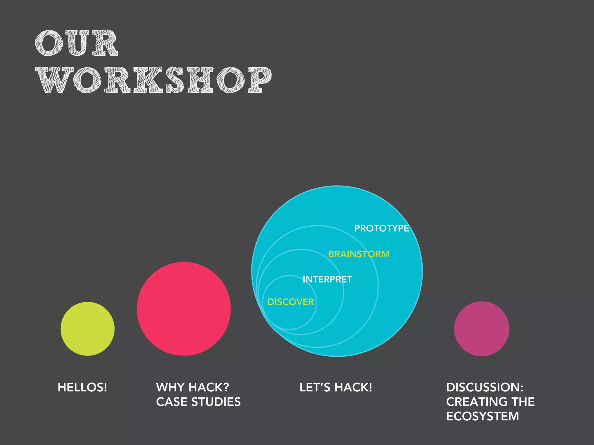OUR
WORKSHOP


                                           PROTOTYPE

                                    BRAINSTORM

                               INTERPRET

                         DISCOVER




HELLOS!   WHY HACK?           LET’S HACK!              DISCUSSION:
          CASE STUDIES                                 CREATING THE
                                                       ECOSYSTEM
 