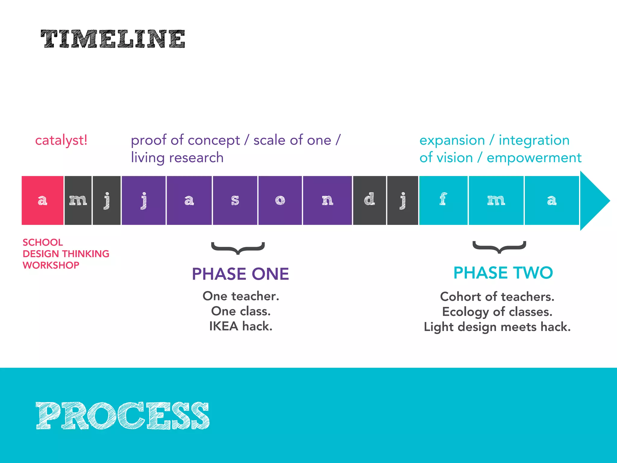TIMELINE


  catalyst!       proof of concept / scale of one /           expansion / integration
                  living research                             of vision / empowerment

  a    m j         j      a       s      o     n      d   j     f       m         a




                                                                     }
SCHOOL
                              }
DESIGN THINKING
WORKSHOP
                           PHASE ONE                                PHASE TWO
                              One teacher.                       Cohort of teachers.
                                One class.                       Ecology of classes.
                               IKEA hack.                     Light design meets hack.




 PROCESS
 