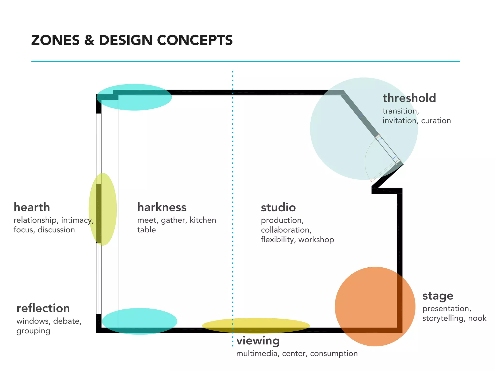 ZONES & DESIGN CONCEPTS



                                                                                    threshold
                                                                                    transition,
                                                                                    invitation, curation




hearth                    harkness                      studio
relationship, intimacy,   meet, gather, kitchen         production,
focus, discussion         table                         collaboration,
                                                        ﬂexibility, workshop




                                                                                               stage
reﬂection                                                                                      presentation,
windows, debate,                                                                               storytelling, nook
grouping
                                                  viewing
                                                  multimedia, center, consumption
 