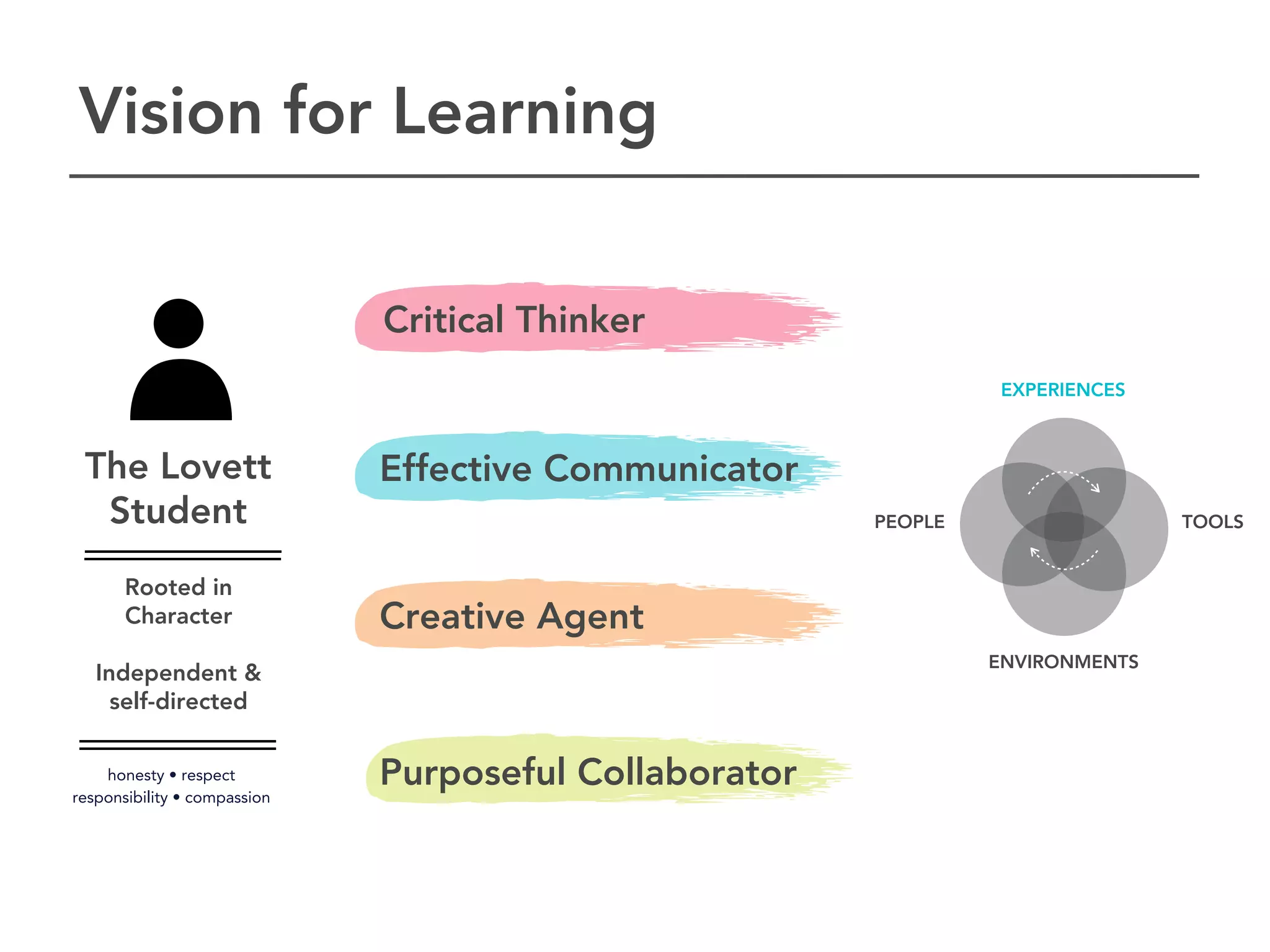 Vision for Learning


                              Critical Thinker
                                                                 EXPERIENCES



 The Lovett                   Effective Communicator
  Student                                               PEOPLE                  TOOLS


       Rooted in
       Character              Creative Agent
                                                                 ENVIRONMENTS
   Independent &
     self-directed


    honesty • respect
responsibility • compassion
                              Purposeful Collaborator
 