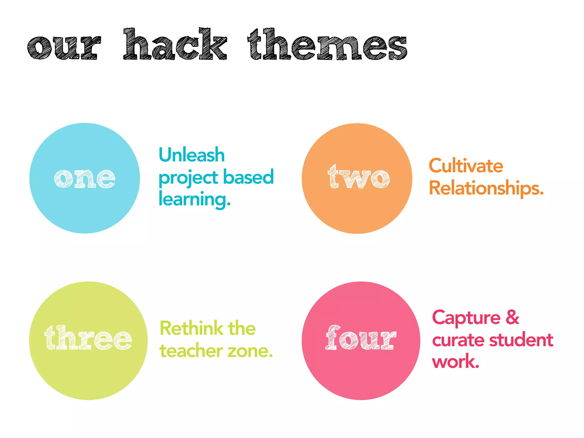 our hack themes

        Unleash
                               Cultivate
 one    project based
        learning.
                        two    Relationships.




                               Capture &
        Rethink the
three   teacher zone.   four   curate student
                               work.
 