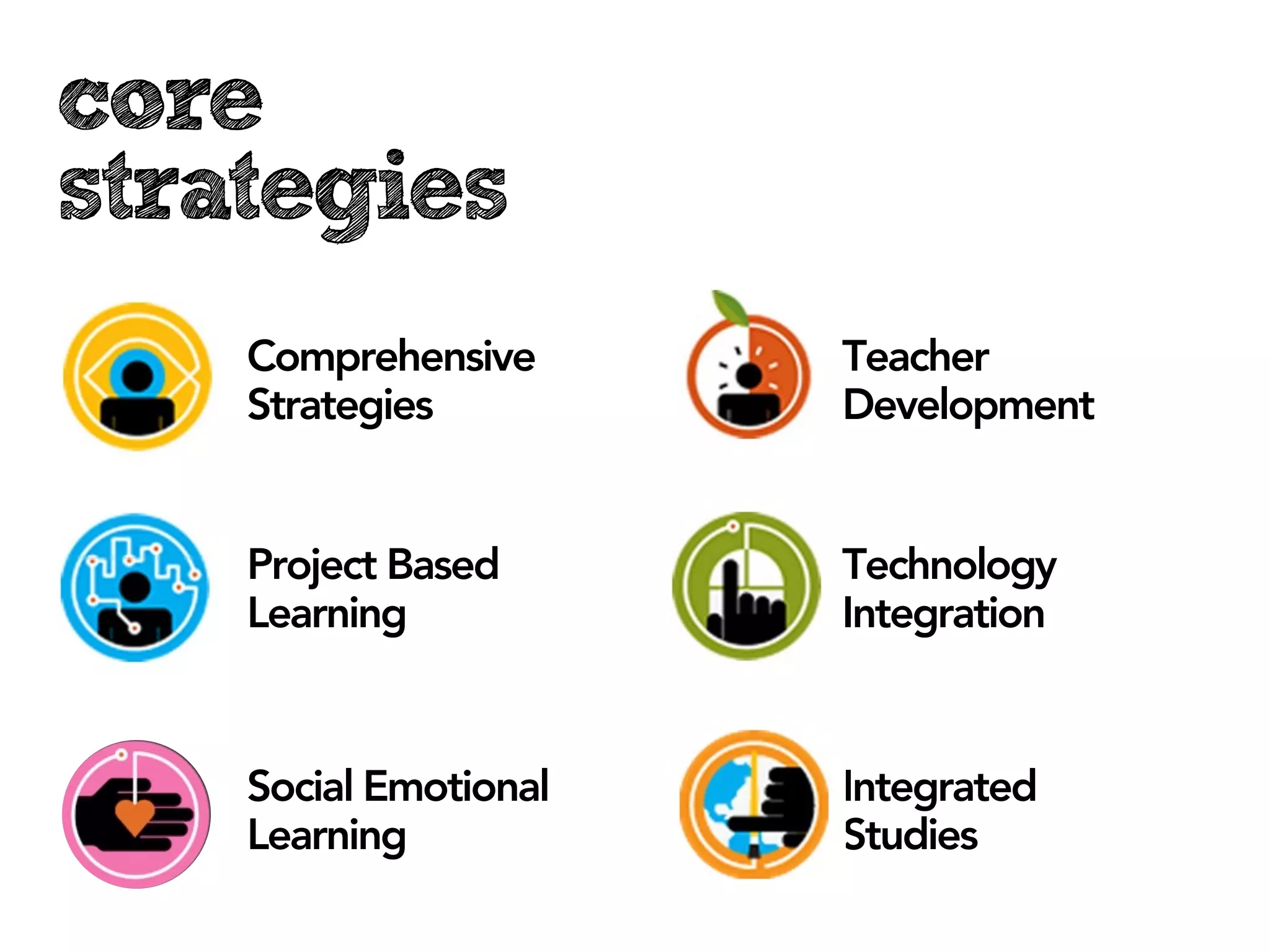 core
strategies
    Comprehensive      Teacher
    Strategies         Development


    Project Based      Technology
    Learning           Integration



    Social Emotional   Integrated
    Learning           Studies
 