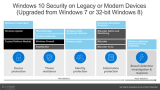 WE DRIVE BUSINESS EVOLUTION FORWARD
POST-BREACHPRE-BREACH
Breach detection
investigation &
response
Device
protection
Identity
protection
Information
protection
Threat
resistance
Windows 10 Security on Legacy or Modern Devices
(Upgraded from Windows 7 or 32-bit Windows 8)
 