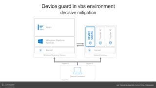 WE DRIVE BUSINESS EVOLUTION FORWARD
Device guard in vbs environment
decisive mitigation
Kernel
Windows Platform
Services
Apps
Kernel
SystemContainer
DEVICE
GUARD
Trustlet#2
Trustlet#3
Hypervisor
Device Hardware
Windows Operating System
Hyper-VHyper-V
 